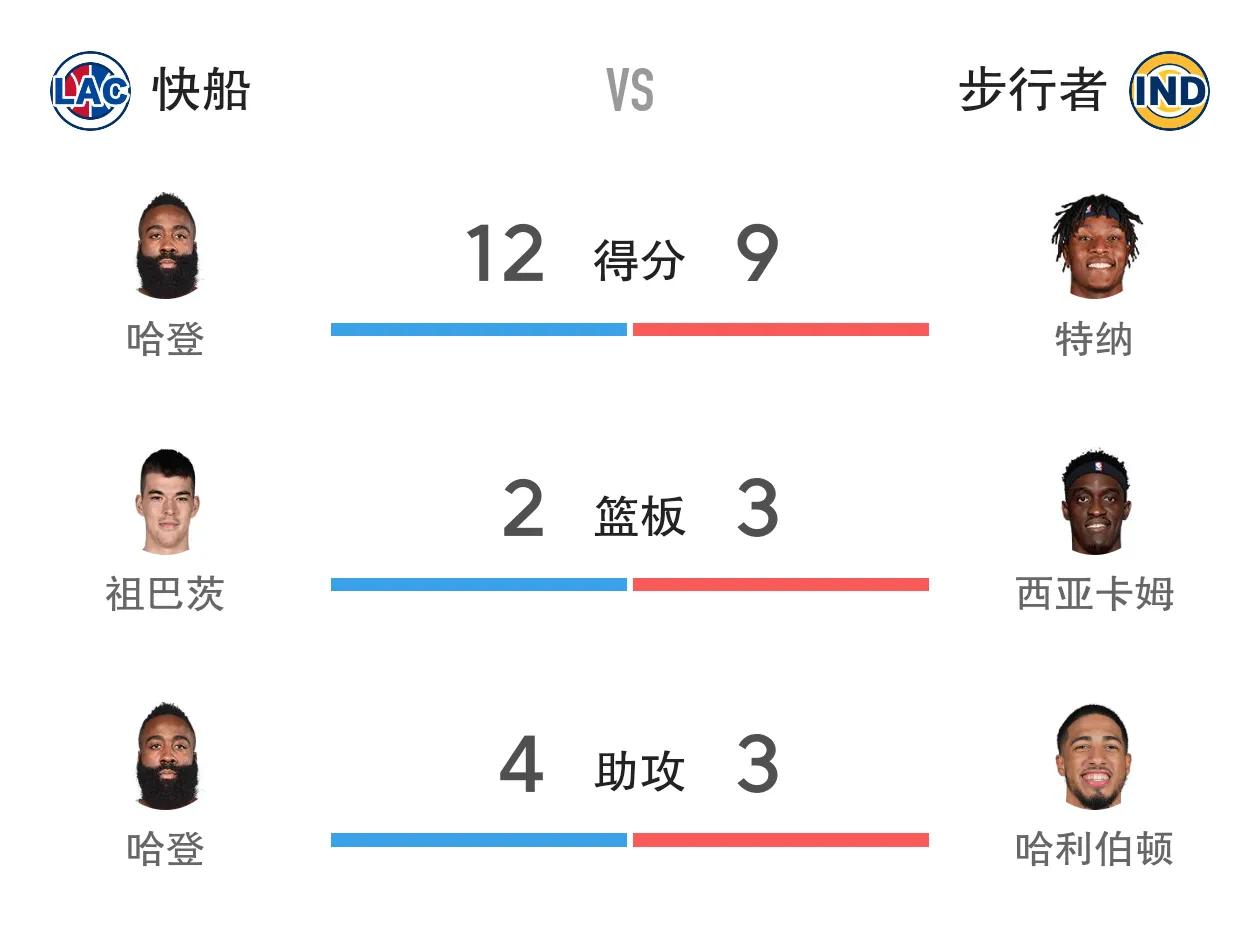 哈登连续十二场比赛得分超过刷新纪录，澳大利亚队冲击纪录！